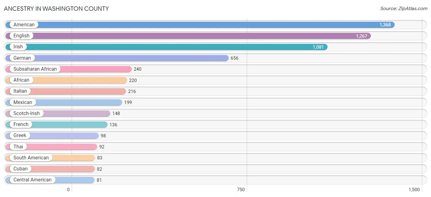Ancestry in Washington County