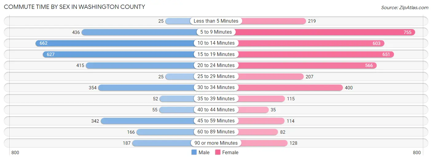 Commute Time by Sex in Washington County