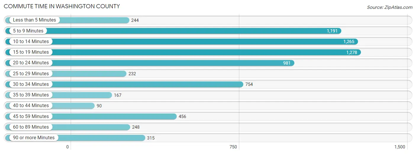 Commute Time in Washington County