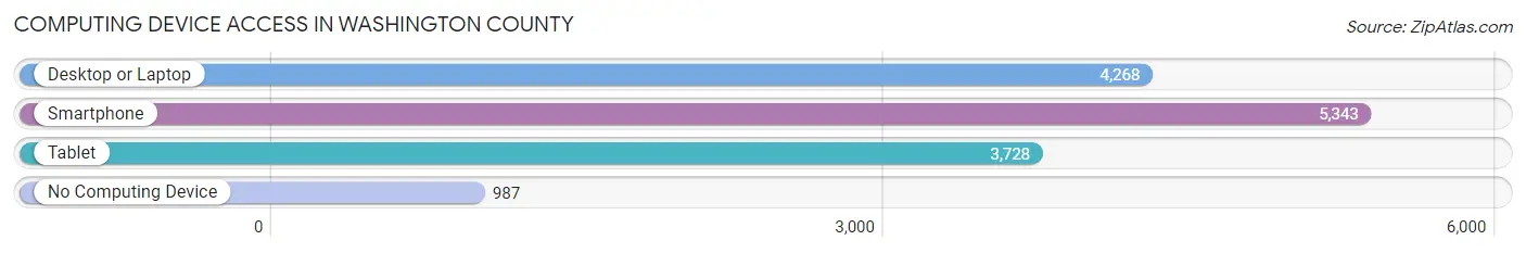 Computing Device Access in Washington County