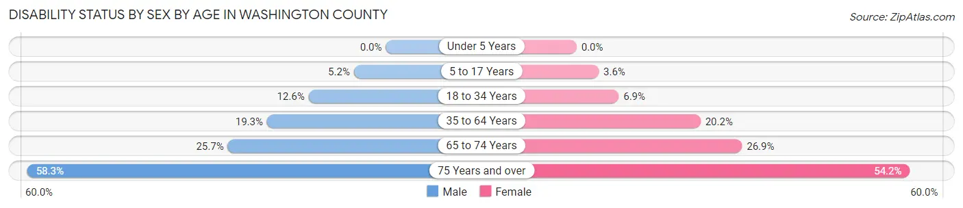 Disability Status by Sex by Age in Washington County