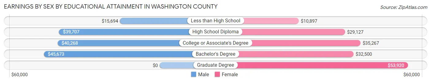 Earnings by Sex by Educational Attainment in Washington County