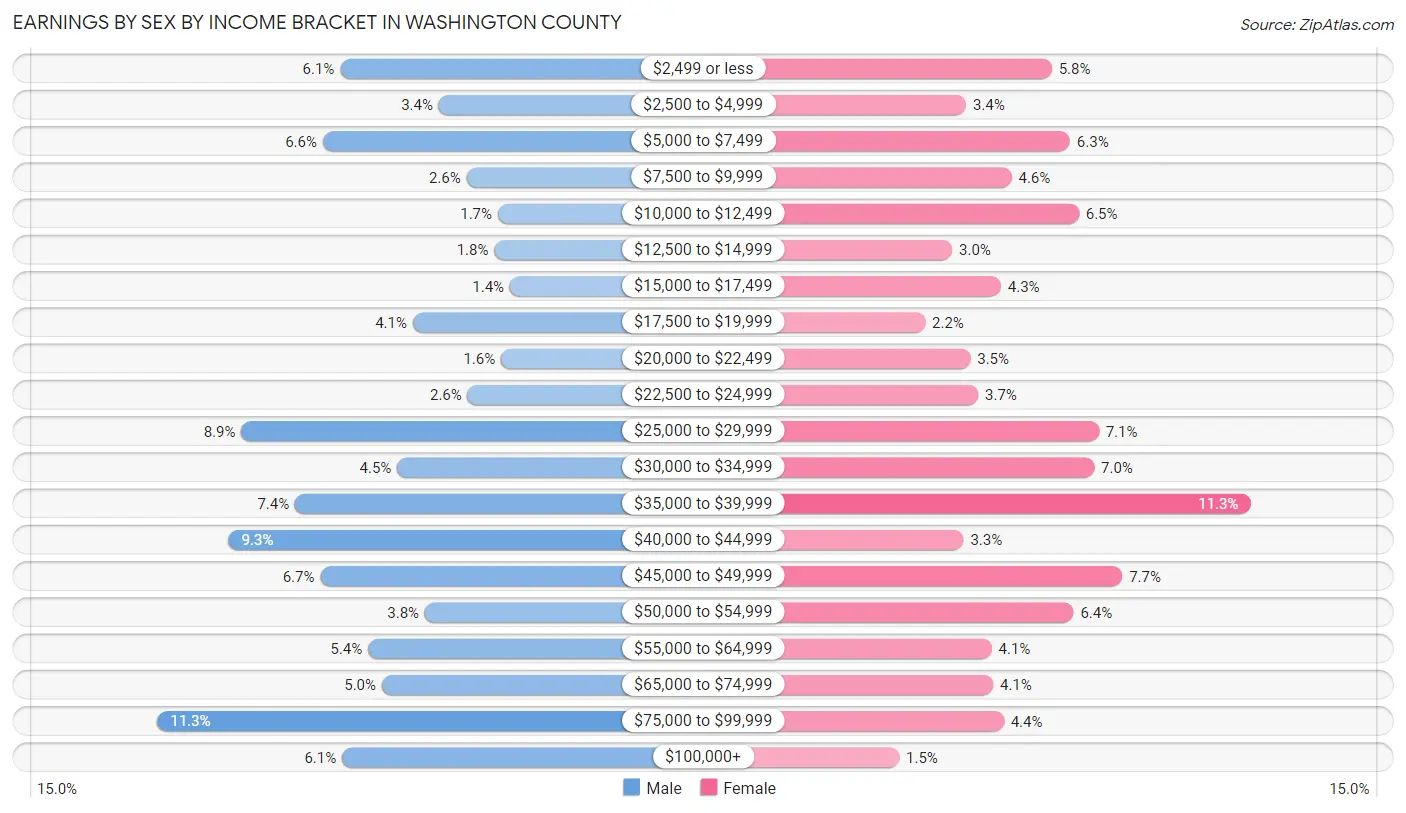 Earnings by Sex by Income Bracket in Washington County