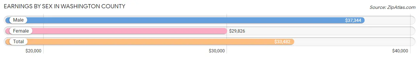 Earnings by Sex in Washington County