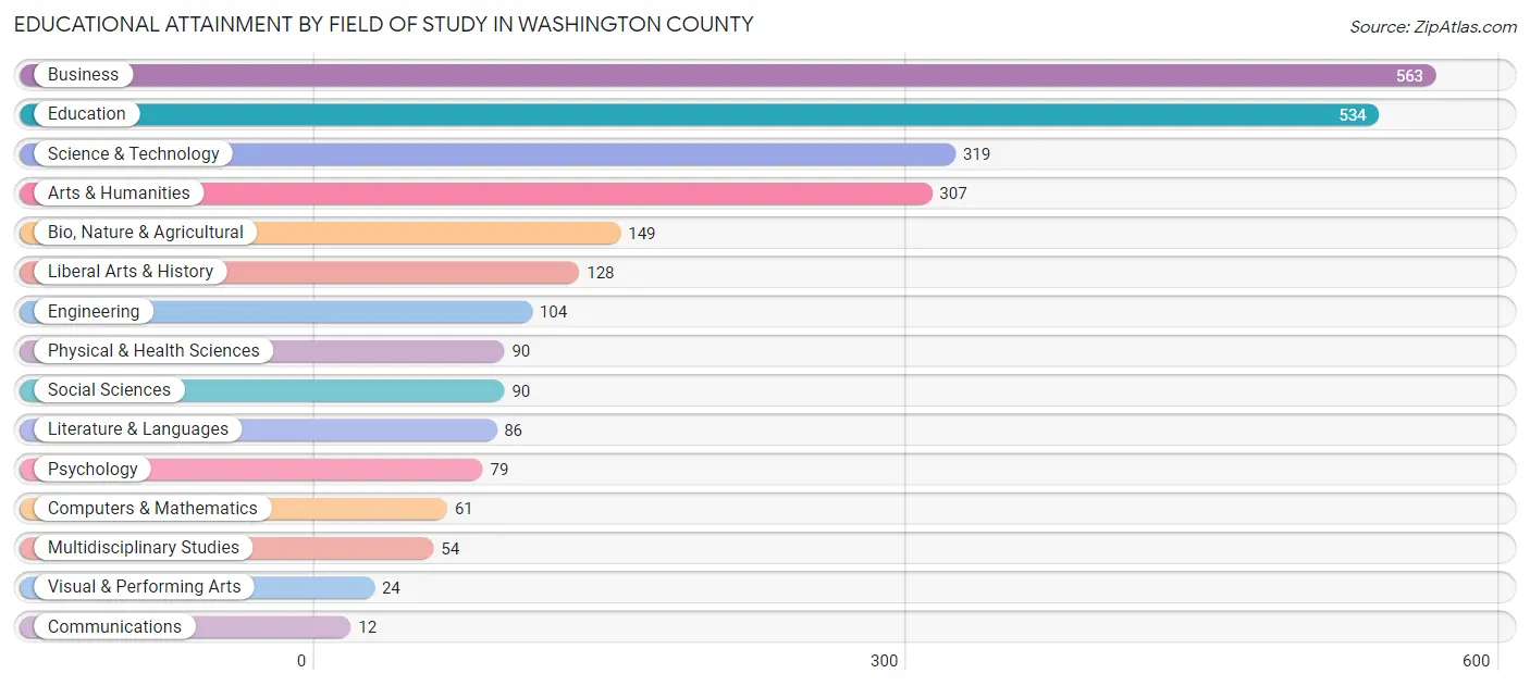 Educational Attainment by Field of Study in Washington County