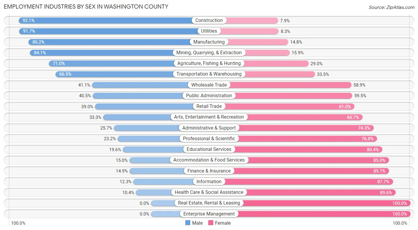 Employment Industries by Sex in Washington County