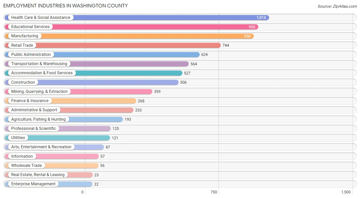 Employment Industries in Washington County