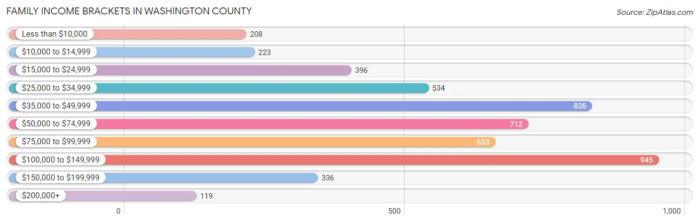 Family Income Brackets in Washington County