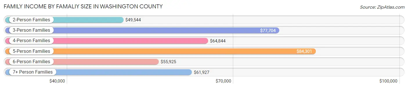 Family Income by Famaliy Size in Washington County