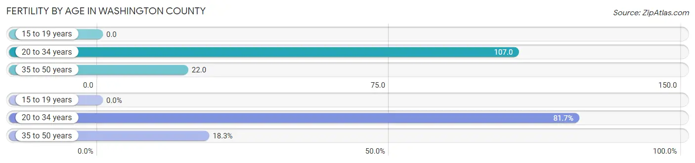 Female Fertility by Age in Washington County