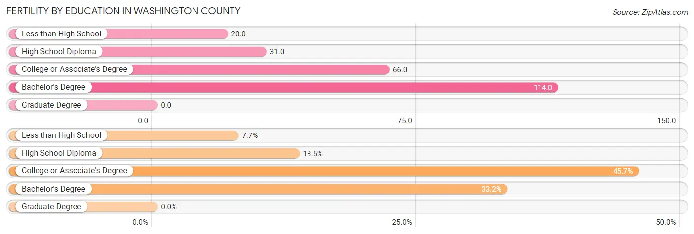 Female Fertility by Education Attainment in Washington County