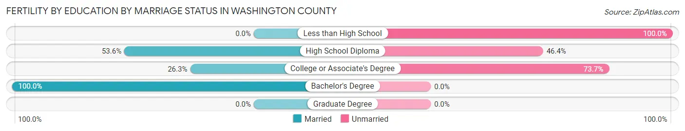 Female Fertility by Education by Marriage Status in Washington County