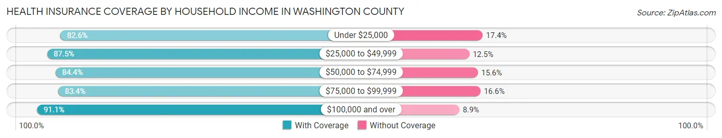 Health Insurance Coverage by Household Income in Washington County