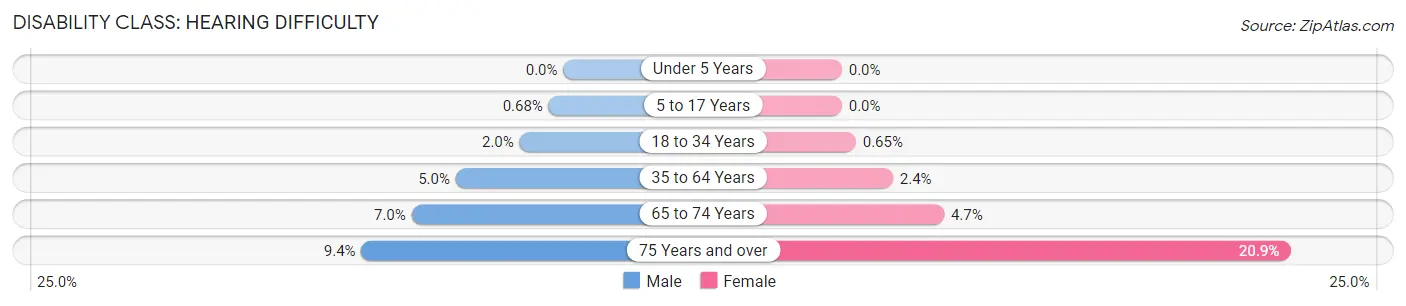 Disability in Washington County: <span>Hearing Difficulty</span>