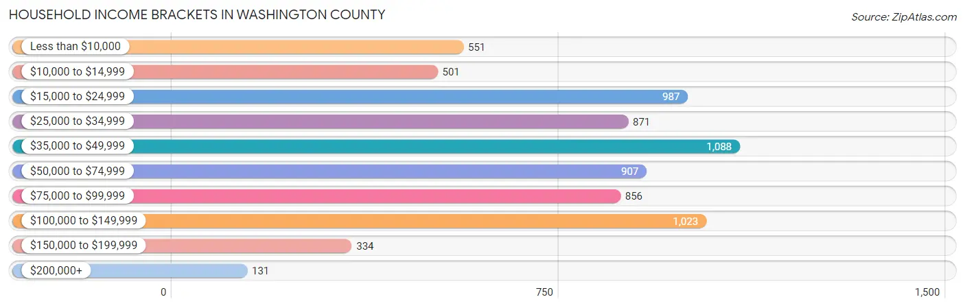 Household Income Brackets in Washington County