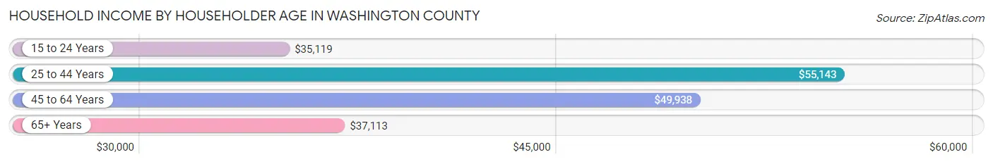 Household Income by Householder Age in Washington County