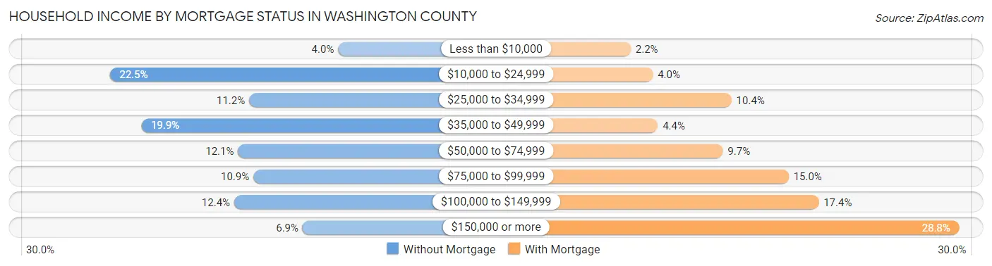 Household Income by Mortgage Status in Washington County