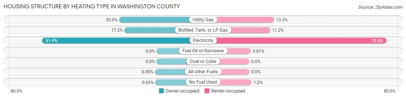 Housing Structure by Heating Type in Washington County