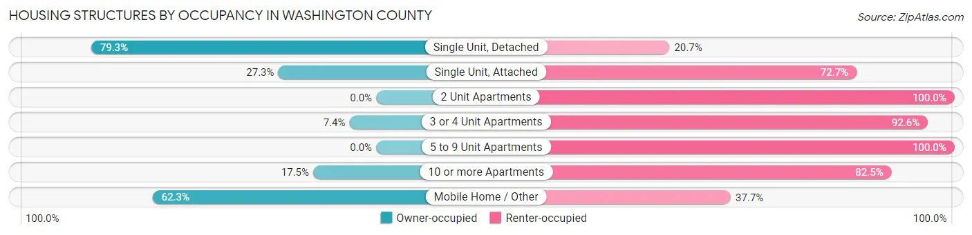 Housing Structures by Occupancy in Washington County