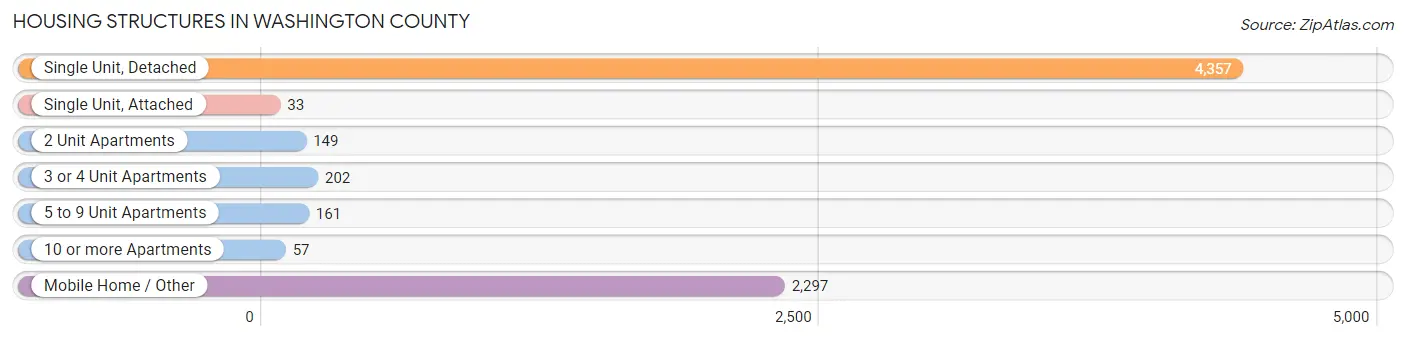 Housing Structures in Washington County