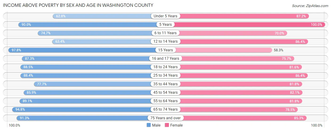 Income Above Poverty by Sex and Age in Washington County