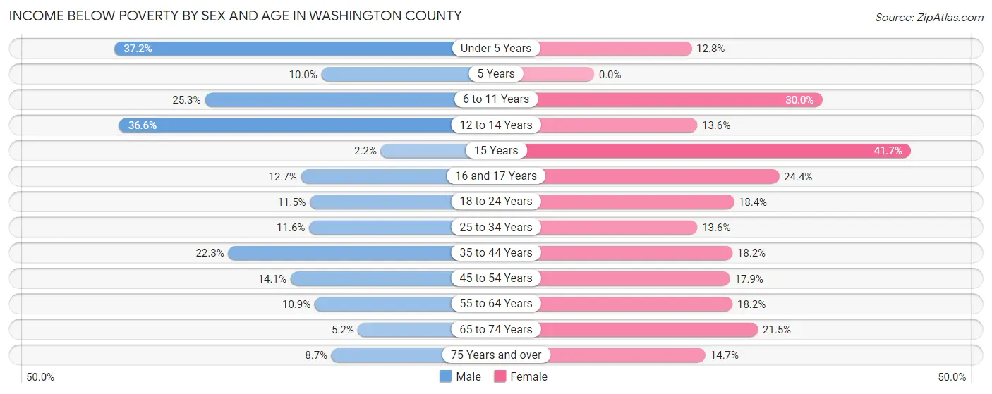 Income Below Poverty by Sex and Age in Washington County