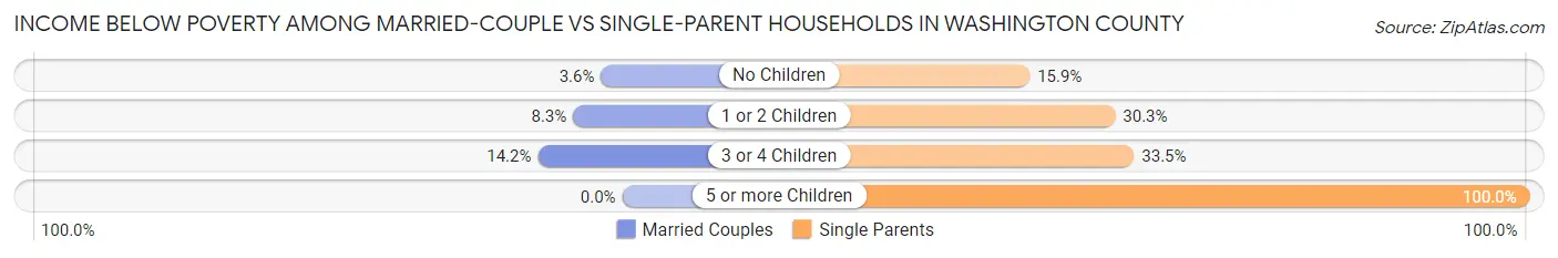 Income Below Poverty Among Married-Couple vs Single-Parent Households in Washington County