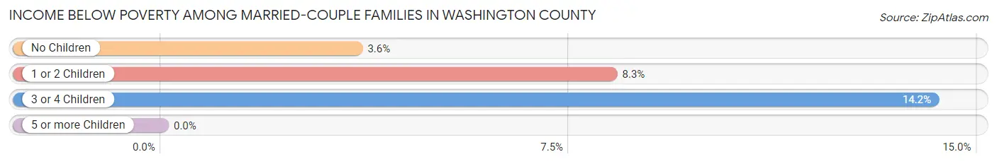 Income Below Poverty Among Married-Couple Families in Washington County