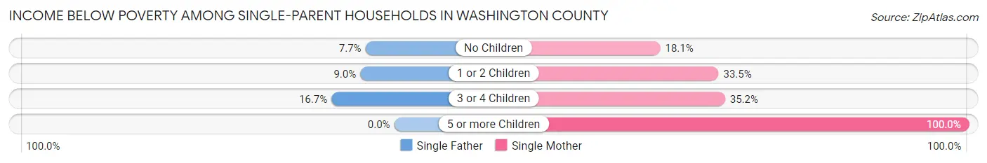 Income Below Poverty Among Single-Parent Households in Washington County