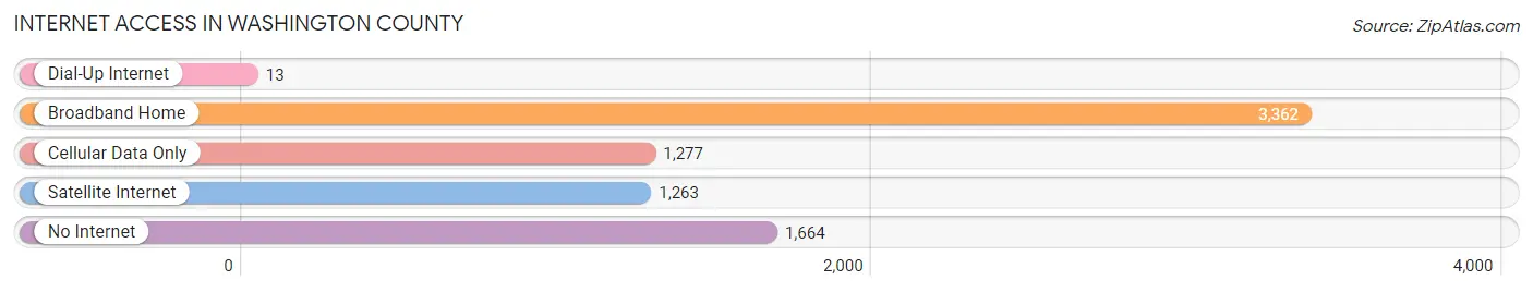 Internet Access in Washington County