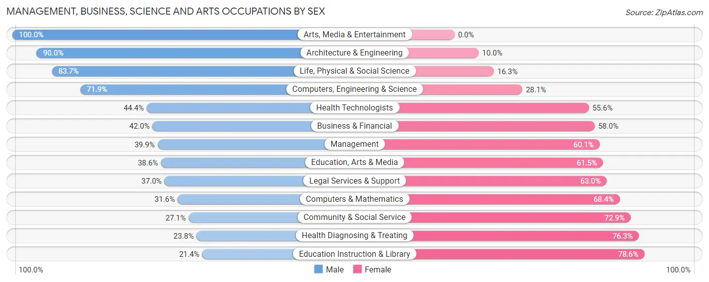 Management, Business, Science and Arts Occupations by Sex in Washington County