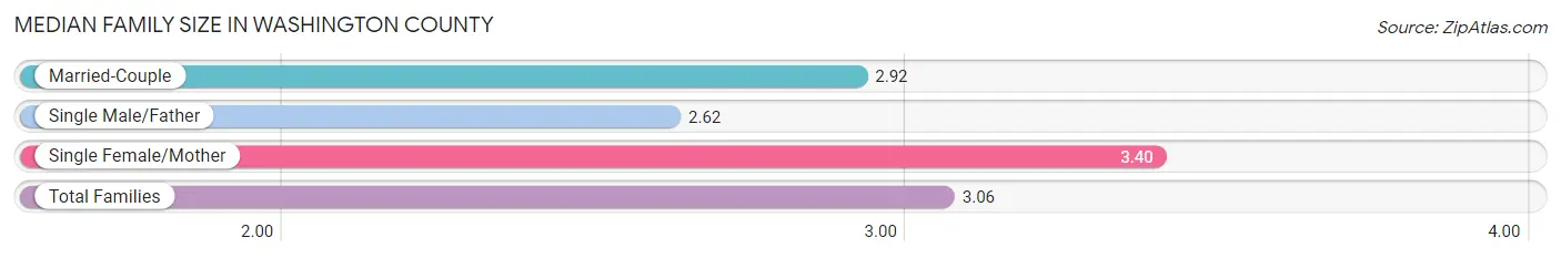 Median Family Size in Washington County