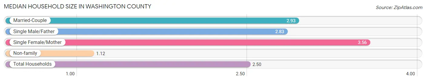 Median Household Size in Washington County