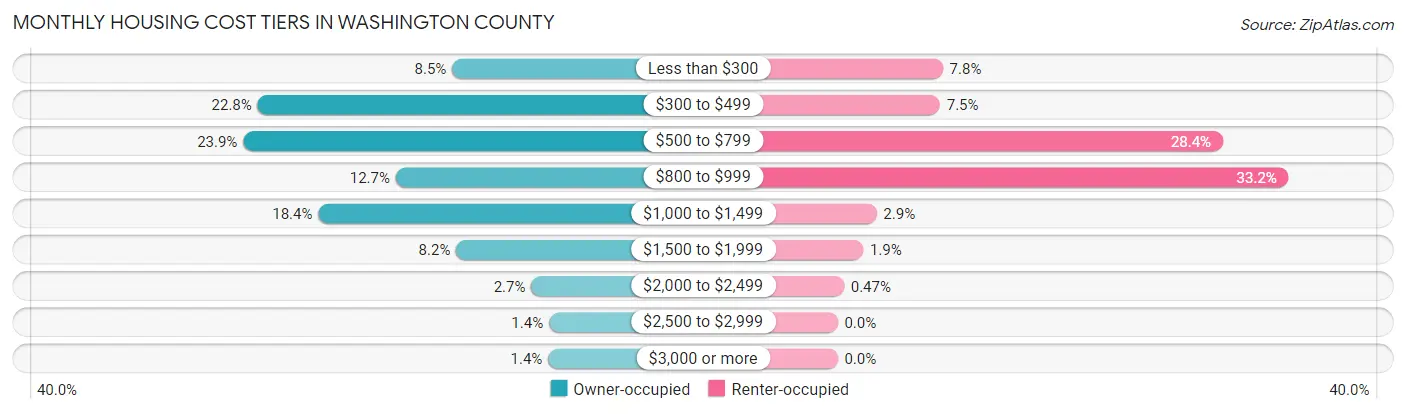 Monthly Housing Cost Tiers in Washington County