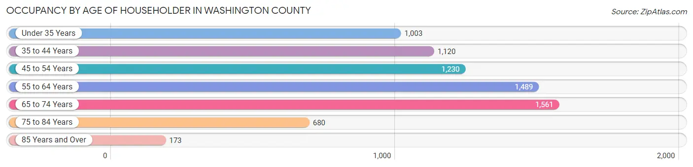 Occupancy by Age of Householder in Washington County