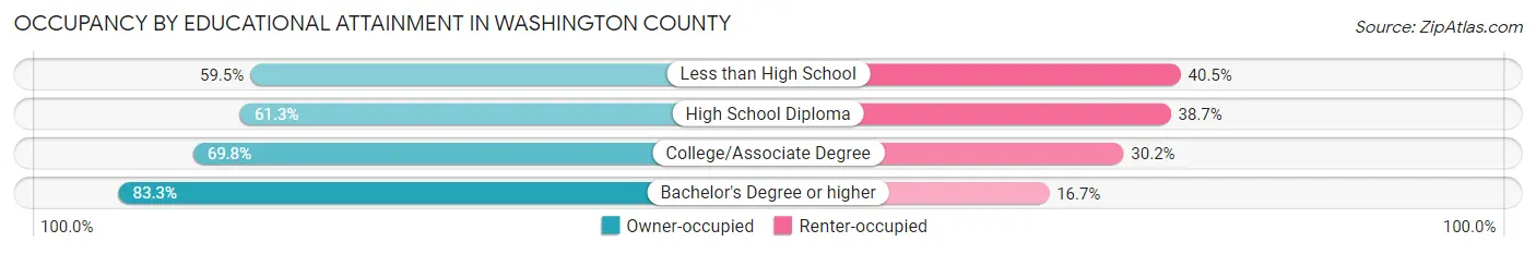 Occupancy by Educational Attainment in Washington County