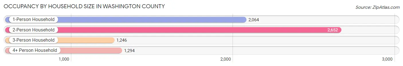 Occupancy by Household Size in Washington County