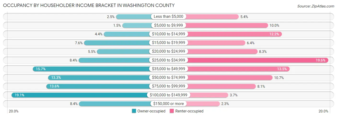 Occupancy by Householder Income Bracket in Washington County