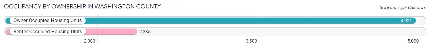 Occupancy by Ownership in Washington County