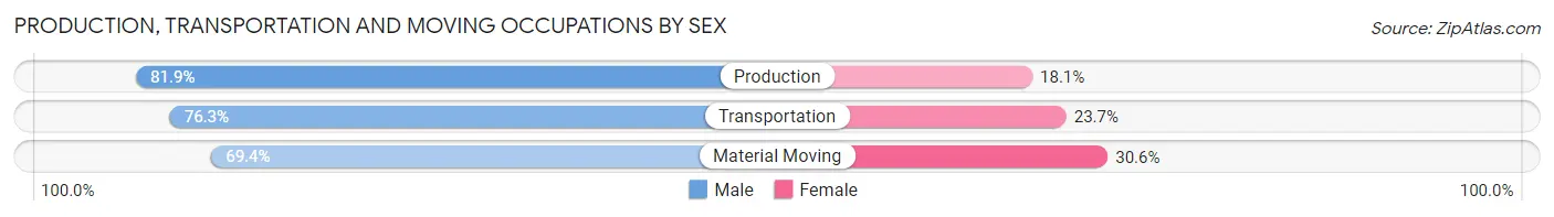 Production, Transportation and Moving Occupations by Sex in Washington County