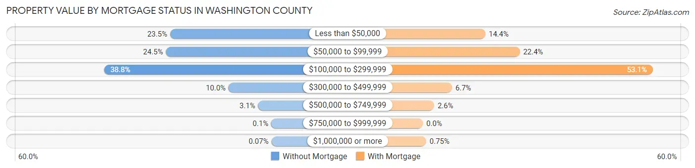 Property Value by Mortgage Status in Washington County