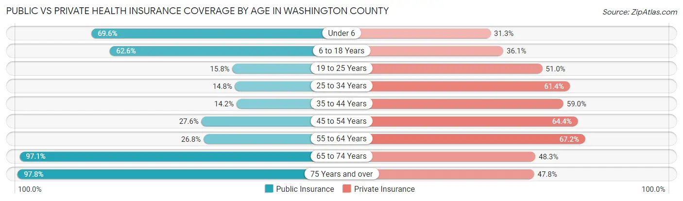 Public vs Private Health Insurance Coverage by Age in Washington County