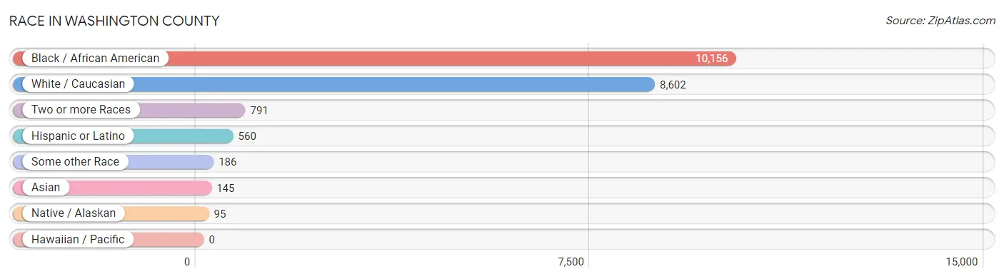 Race in Washington County