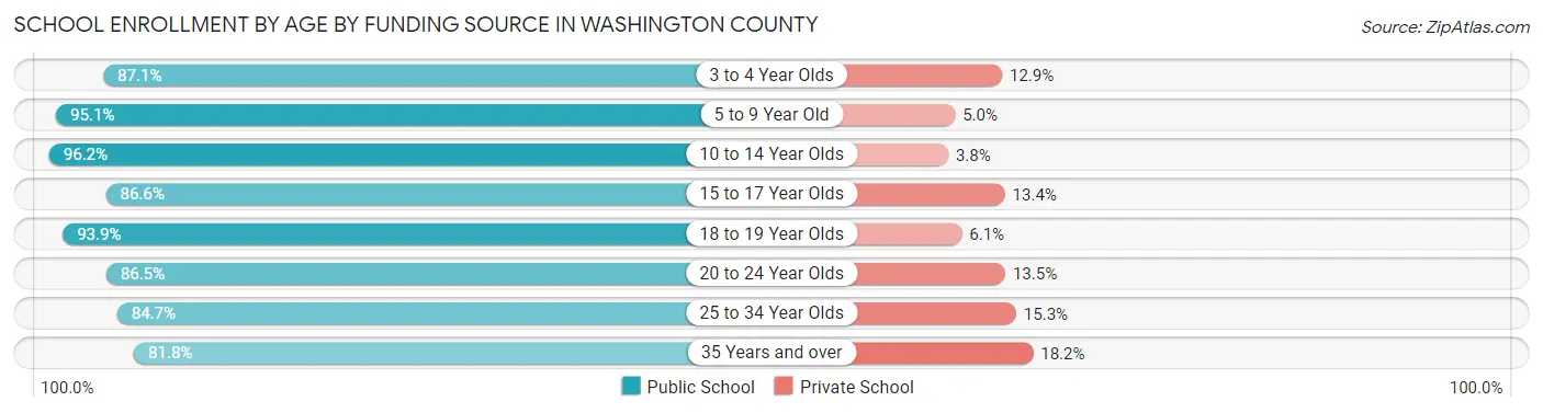 School Enrollment by Age by Funding Source in Washington County