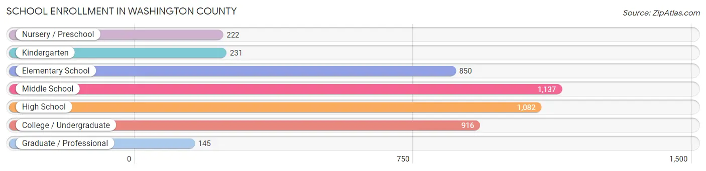 School Enrollment in Washington County