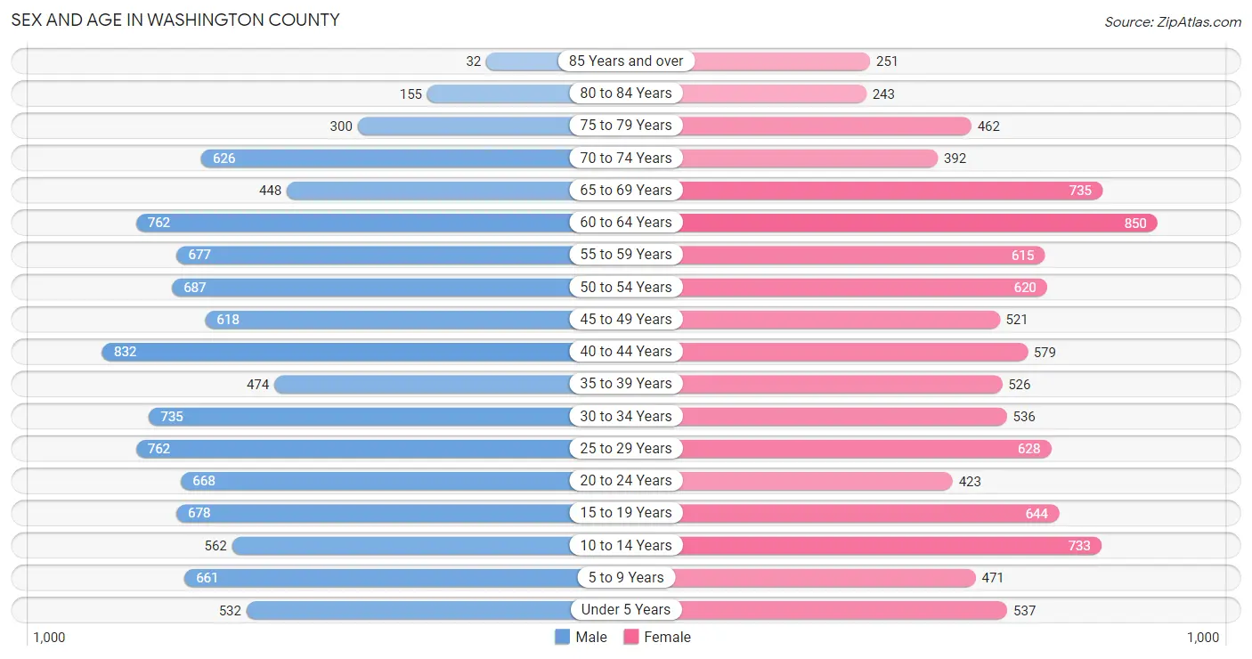 Sex and Age in Washington County