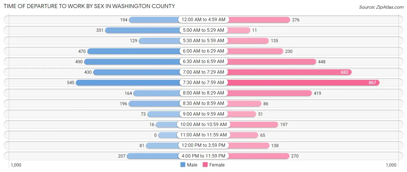 Time of Departure to Work by Sex in Washington County