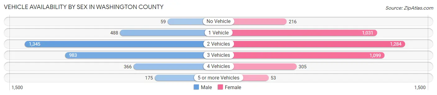 Vehicle Availability by Sex in Washington County