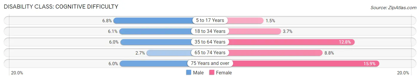 Disability in Wayne County: <span>Cognitive Difficulty</span>