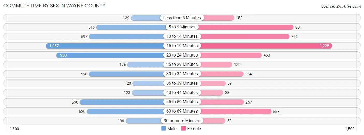 Commute Time by Sex in Wayne County